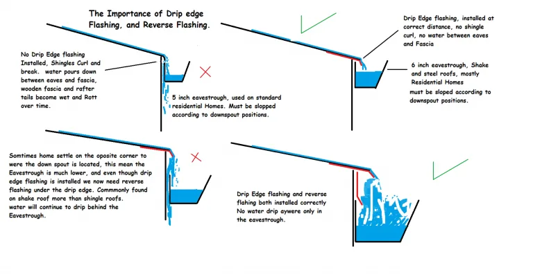 Diagram by Steve Jackson showing how drip edge flashing keeps water off the fascia